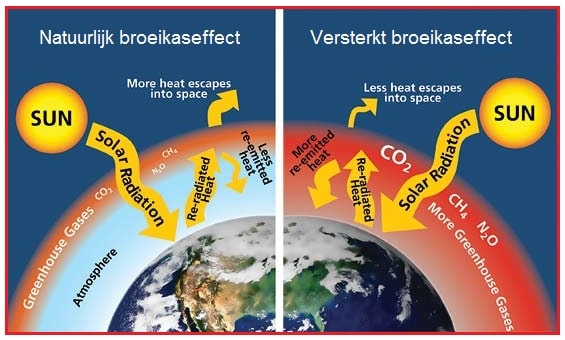 Broeikasgassen