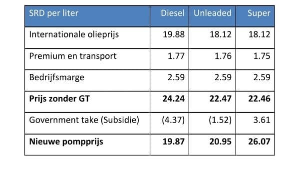 Nieuwe gesubsidieerde brandstofprijs vastgesteld