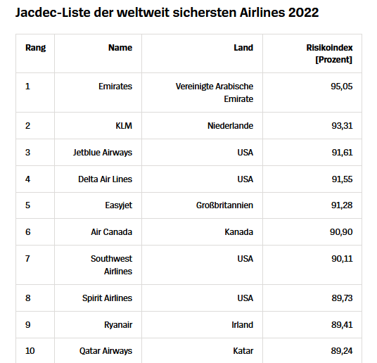 KLM nummer 2 veiligste airliners