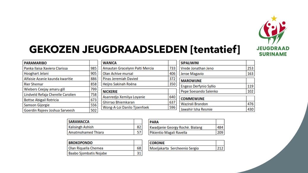 Voorlopige resultaten verkiezingen Jeugdraad Suriname bekend