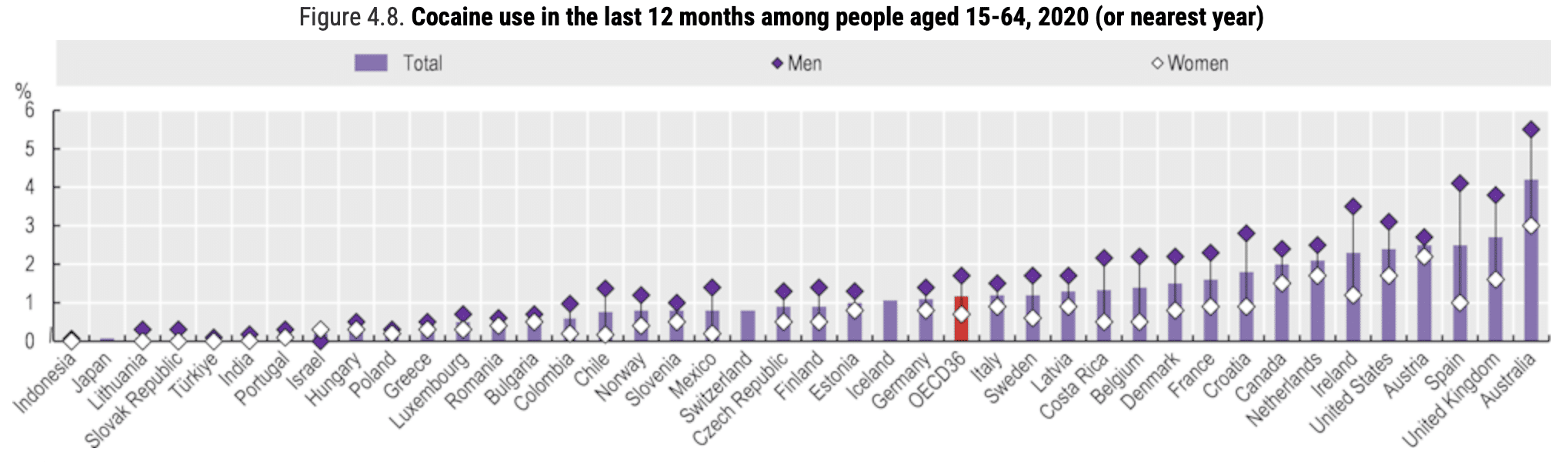 cocaine gebruik oecd nederland