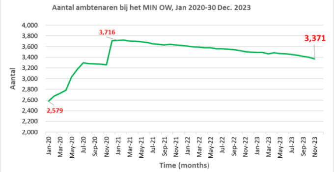 Duurzaam ambtenarenbeleid ministerie Openbare Werken leidt tot positieve veranderingen