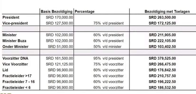 salarissen regering en dna