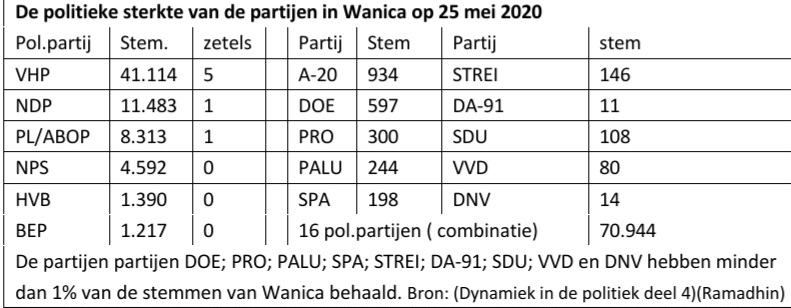 Sterkte politieke partijen