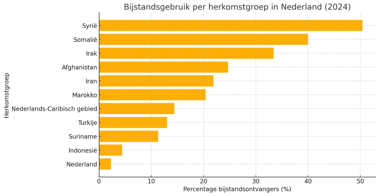 bijstand herkomst